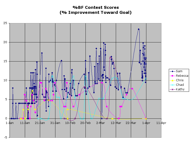 %BF Contest Scores(% Improvement Toward Goal)