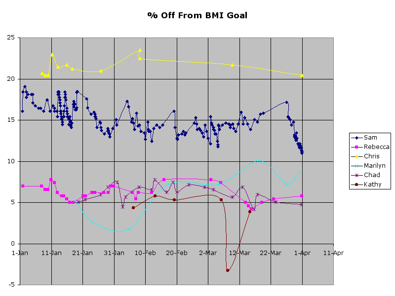 % Off From BMI Goal