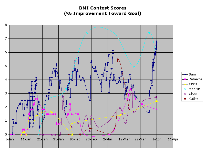 BMI Contest Scores(% Improvement Toward Goal)