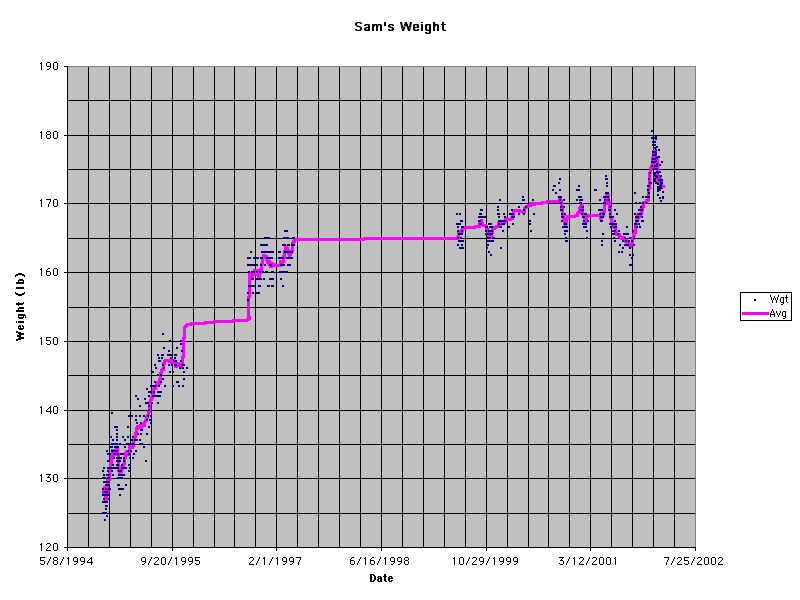 Sam's Weight