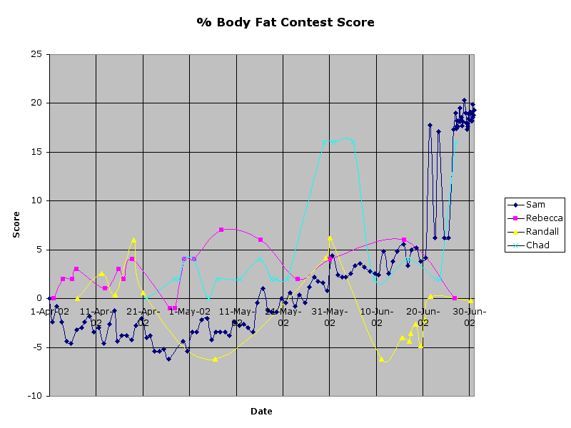 % Body Fat Contest Score