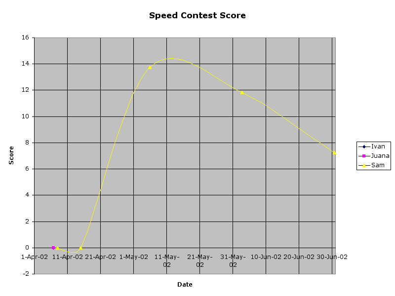 Speed Contest Score