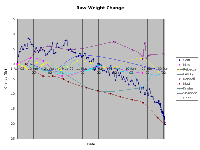 Raw Weight Change