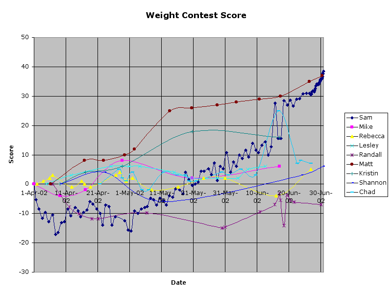 Weight Contest Score