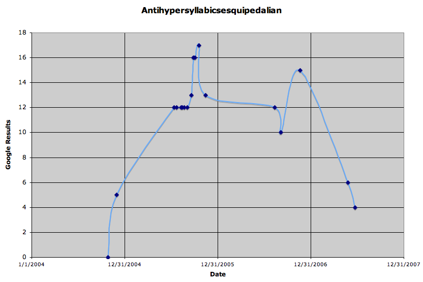Antihypersyllabicsesquipedalian