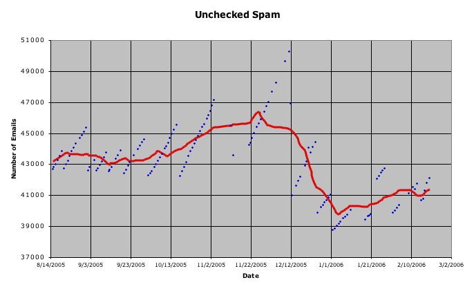 Spam Graph
