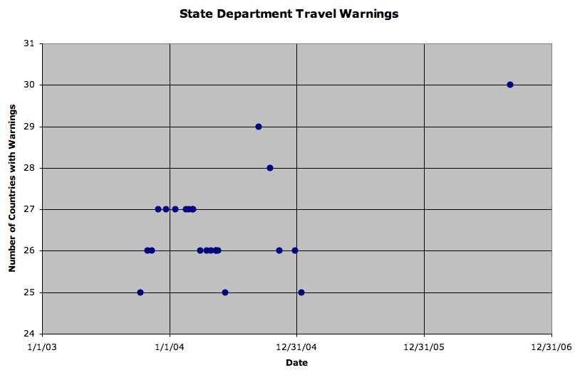 State Department Travel Warnings