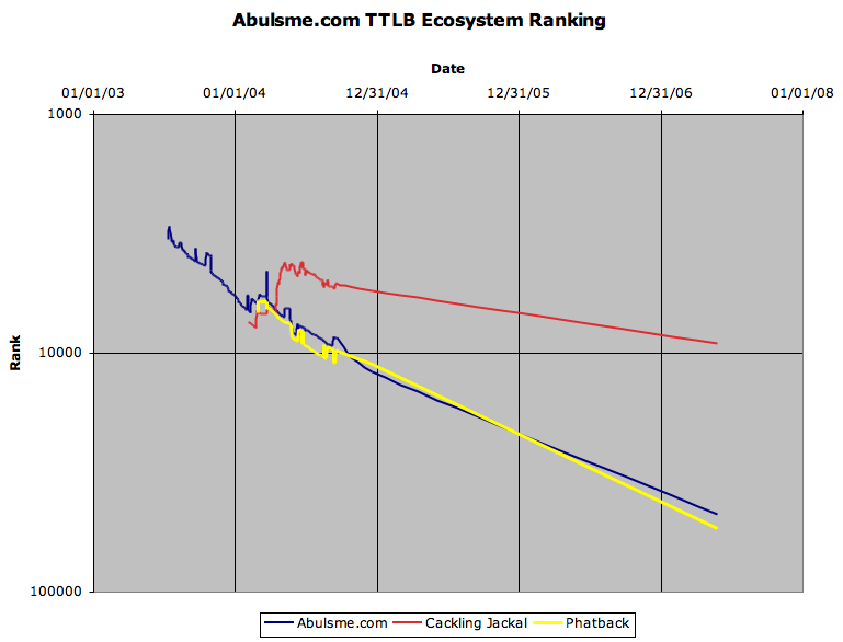 Abulsme.com TTLB Ecosystem Ranking