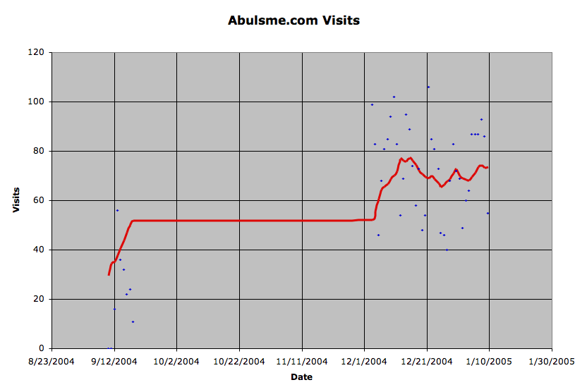 Abulsme.com Visits