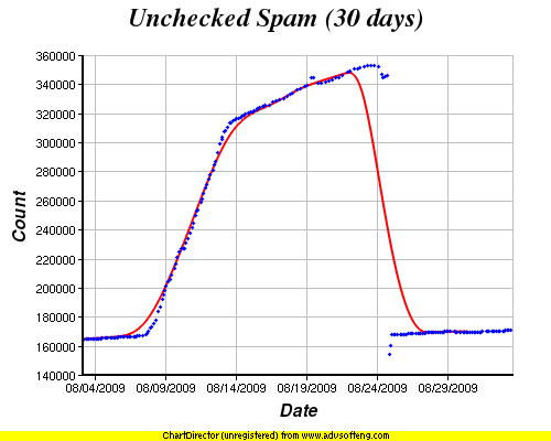 spamdata200909021420W500