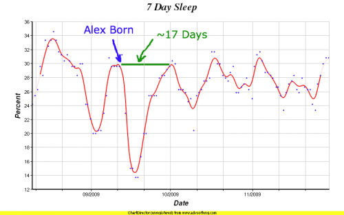 annotatedsamsleep20091129wmonthlevelsmoothing