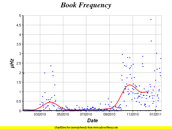 Sam Book Frequency 2011-01-15 19:21