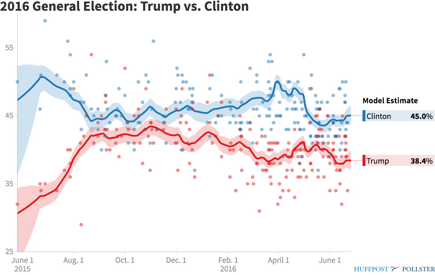 pollster-2016-general-election-trump-vs-clinton